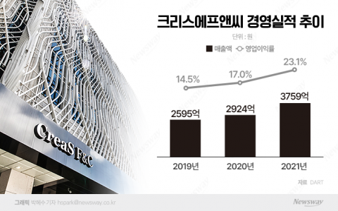 크리스에프앤씨, 니트의류 OEM 인수···새 성장동력 날개