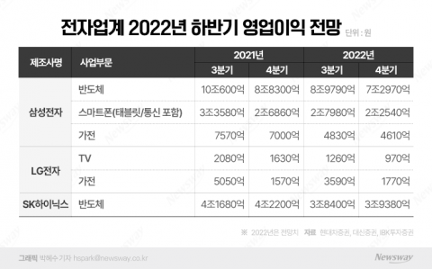 반도체-스마트폰-가전 모두 불안감 커졌다