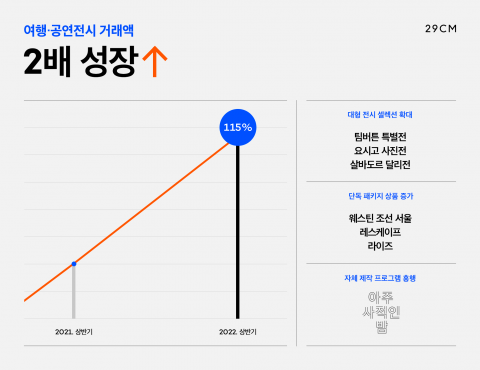 29CM, 여행·공연전시 거래액 전년比 115%↑