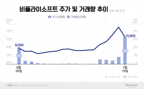 비플라이소프트, 무상증자 발표 당일 17% 하락...도대체 무슨일이?