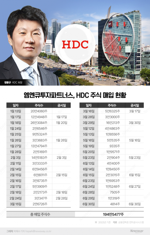 정몽규 회장은 왜 HDC 주식만 살까