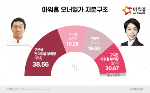 구본성 3000억원 배당 요구에···아워홈 "사익만 추구" 작심 비판