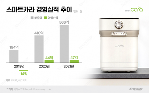 스마트카라, 친환경 흐름 타고 필수가전 굳히기