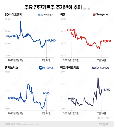 코로나19 재유행 우려 확산···진단키트주 다시 '꿈틀'