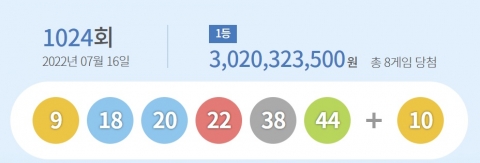 제1024회 로또 당첨번호 '9·18·20·22·38·44'..1등 30억원