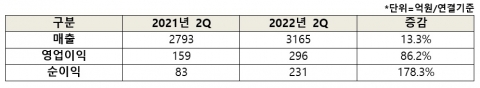 한미약품 2분기 매출 3165억원···영업익 작년 동기比 86% ↑