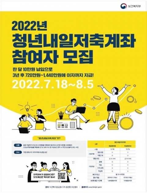 "매달 10만원 저금, 3년 후 최대 1440만원"···청년내일저축계좌 오늘부터 신청