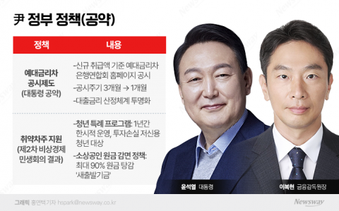 &quot;예대금리차 공시, 취약차주 지원&quot;···이복현 '입'에서 나온 尹공약
