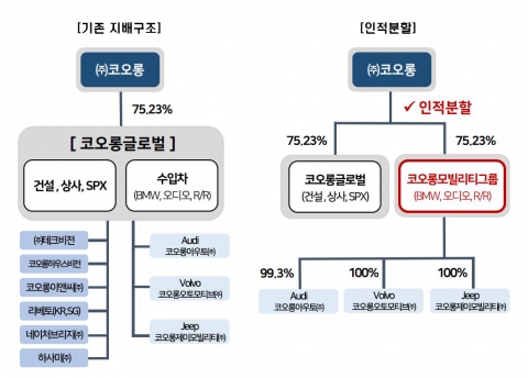 코오롱글로벌, 건설·자동차부문 인적분할···이규호 경영 전면 등판