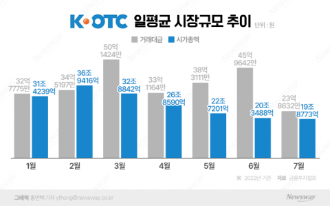 증시 불황에 장외시장도 '꽁꽁'···K-OTC 시총·거래대금 급감
