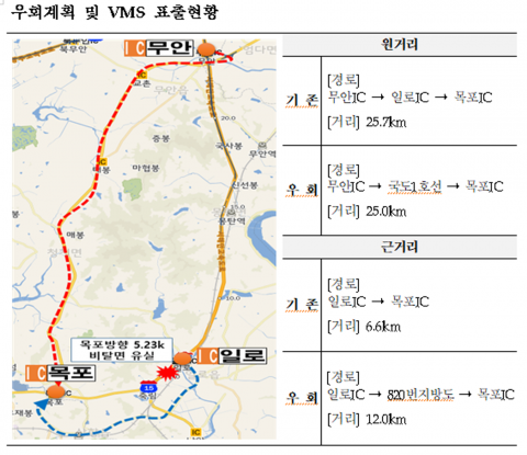 도공 광주전남본부, 서해안고속도로 목포방향 5.2k 일방향 차단