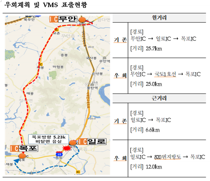 도공 광주전남본부, 목포방향 5.2k 일방향 차단