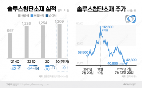 장기 적자에 목표주가도 줄하향···'겹악재'가 괴로운 솔루스첨단소재