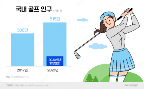 골프 열풍에 급식업체 클럽하우스 매출도 뛰었다