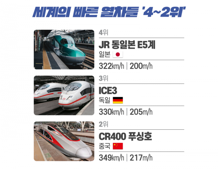 세계에서 가장 빠른 열차 톱 10···KTX도? 기사의 사진