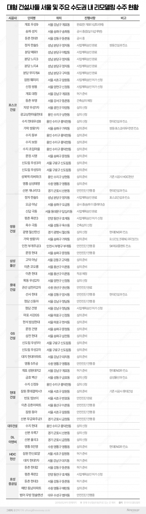 대형 건설사들도 참전한 리모델링, 수주 성적 보니···포스코건설 압도적