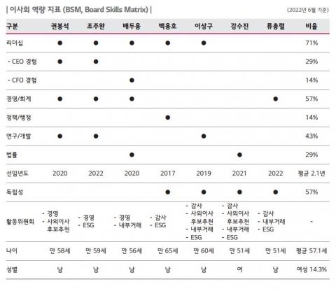 SK 이어 LG전자도 BSM 도입···&quot;이사회 전문성 투명하게&quot;
