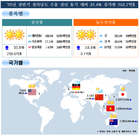 전남도, 올 상반기 수출 증가율 전국 최고