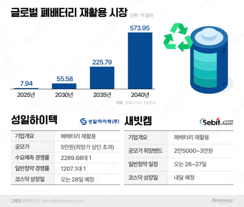IPO 시장 '옥석' 부상한 폐배터리 재활용株, 관심 받는 비결