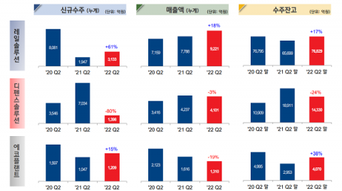 현대로템, 2Q 영업익 전년 比 99%↑...&quot;철도 부문 성장세 지속&quot;