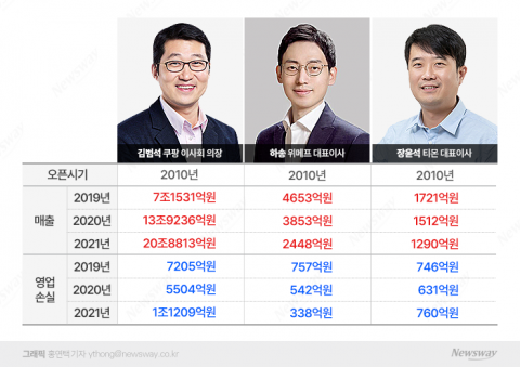 공룡 성장 '쿠팡', 도태한 '위메프·티몬'