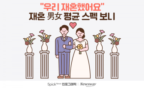 &quot;우리 재혼했어요&quot; 재혼 男女 평균 스펙 보니