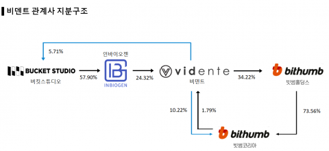 '빗썸' 매각설 비덴트, 이틀 만에 40% 급등···&quot;FTX 접촉 사실&quot;