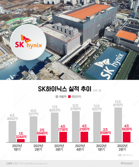 매출 신기록에도 웃지 못하는 SK하이닉스···노종원 사장 "하반기 수요 조정 불가피"(종합)