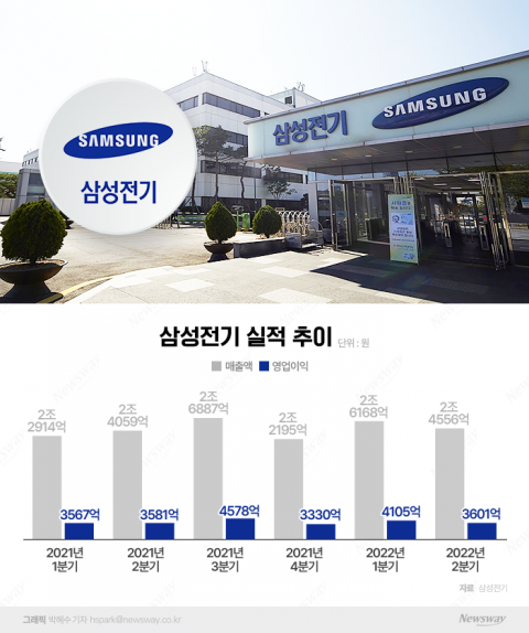 삼성전기, 2분기 반도체 기판 덕분에 선방···&quot;올해 투자 규모 급증&quot;(종합)