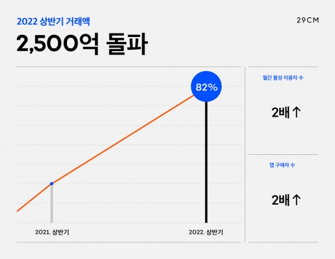 29CM, 상반기 거래액 2500억 돌파···전년比 82%↑