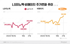 '아이폰 수혜주' LG이노텍·비에이치 주가, 다시 뛰는 비결