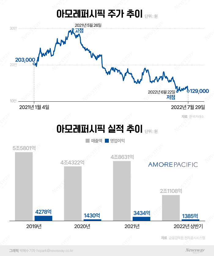 '2분기 어닝쇼크' 아모레퍼시픽, 날개 없는 추락 기사의 사진