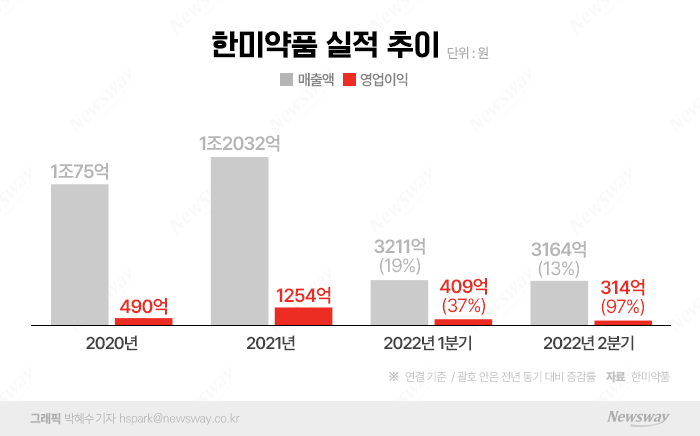 中 이어 유럽·미국으로 영토확장···한미약품, '어닝 서프라이즈' 기사의 사진