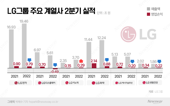 '수익성 개선' 숙제 받은 LG CEO들···2Q 이노텍만 웃었다 기사의 사진