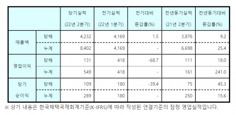 GC녹십자, 2분기 매출 4232억···전년比 9.2%↑