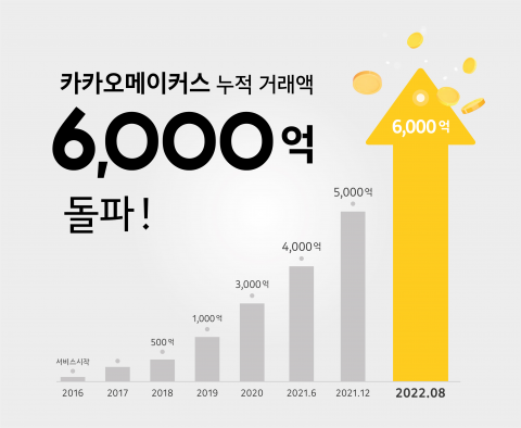 카카오메이커스, 누적 거래액 6000억 원 달성