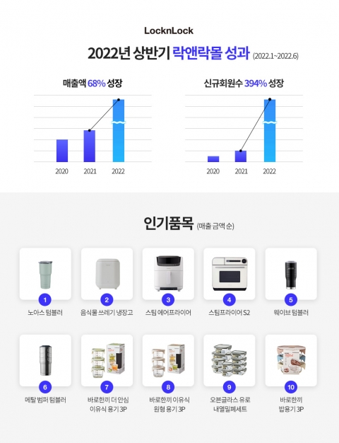 락앤락, 자사몰 상반기 매출액 68%↑