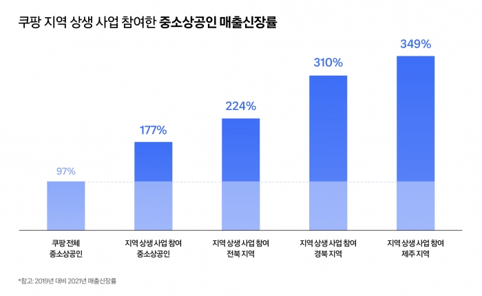 쿠팡은 코로나19 전후로 지역 상생사업 참여 중소상공인 매출이 177% 성장했다고 밝혔다. 사진=쿠팡 제공