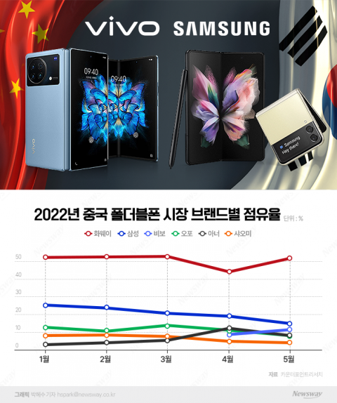 4세대 폴더블폰 출격 삼성, 中 공략 통할까