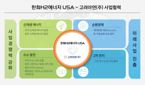 한화임팩트, 고려아연과 신재생에너지 사업제휴···4700억 지분투자 단행
