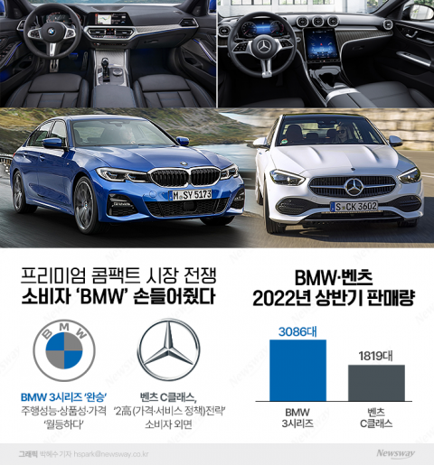 '소비자의 벤츠 외면' BMW 3시리즈, C클래스보다 판매 70%↑