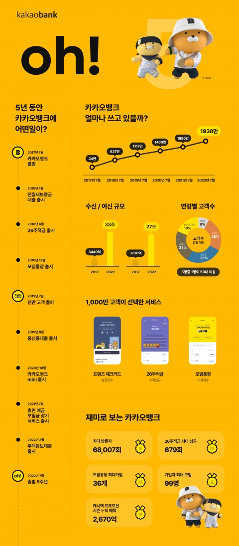 출범 5주년 카카오뱅크, 2000만 고객 눈앞···&quot;모두의 은행 될 것&quot;