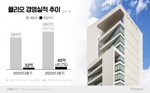 색조 강자 클리오, 美·동남아서 질주