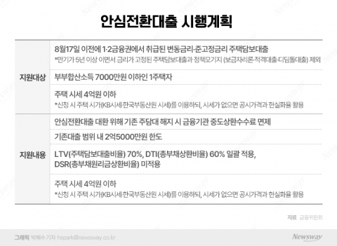 15일부터 '안심전환대출' 1차 접수···&quot;출생연도 따라 신청일 상이&quot;