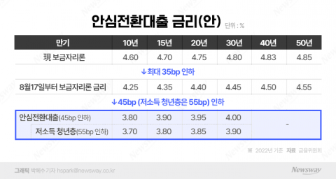 안심전환대출 반응 '미지근'···까다로운 조건에 문의 마저 '한산'