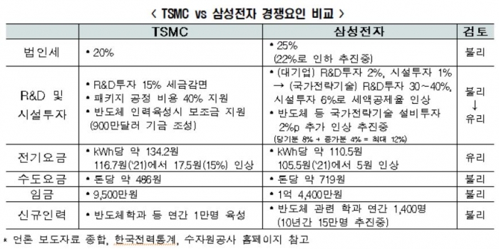 TSMC와 삼성전자 경쟁요인 비교. 사진=한국경제연구원 제공