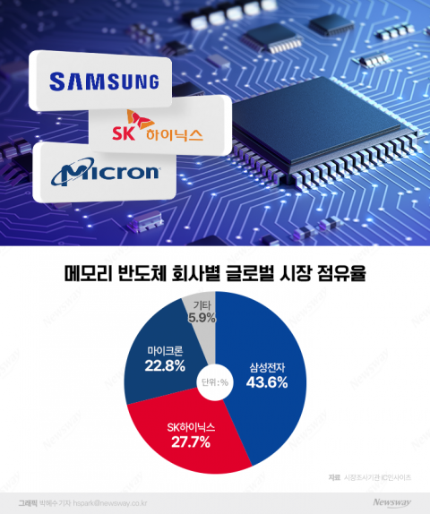 칩4 수혜? 마이크론, 美 메모리 공장 짓는다···삼성·하이닉스 추격전
