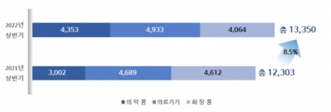 'K-바이오' 역량 엿봤다···수출 늘며 역대 반기 최고실적