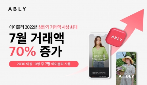 "2030 女 10명 중 7명이 쓴다" 에이블리, 상반기 거래액 사상 최대
