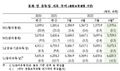 6월 통화량 12조원 증가···예·적금에 돈 몰렸다
